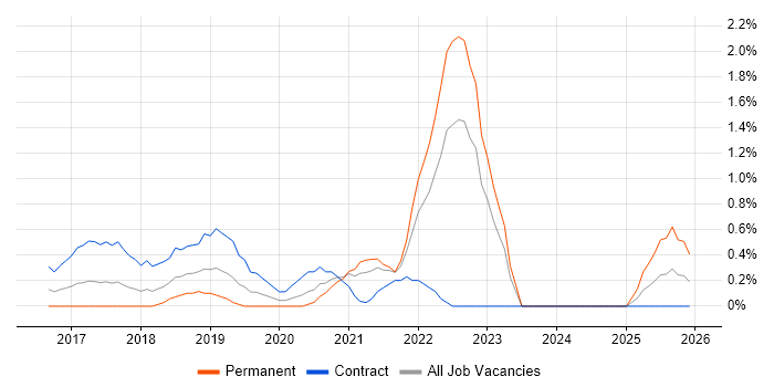 Go job vacancy trend in Northamptonshire
