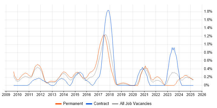 Job vacancy trend for Google Analytics in Northamptonshire Job vacancy trend for Google Analytics in Northamptonshire