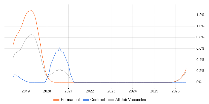 Google Data Studio job vacancy trend in Northamptonshire