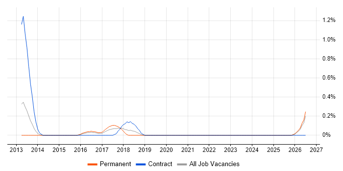 Google Docs job vacancy trend in Northamptonshire