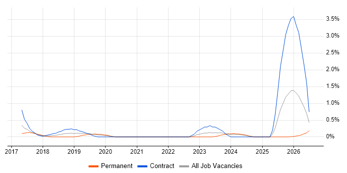 Google Sheets job vacancy trend in Northamptonshire