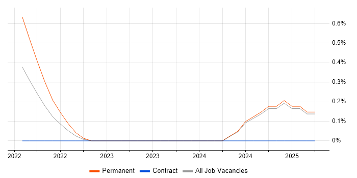 Job vacancy trend for Google Tag Manager in Northamptonshire Job vacancy trend for Google Tag Manager in Northamptonshire
