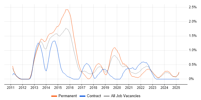 Job vacancy trend for Google Workspace in Northamptonshire