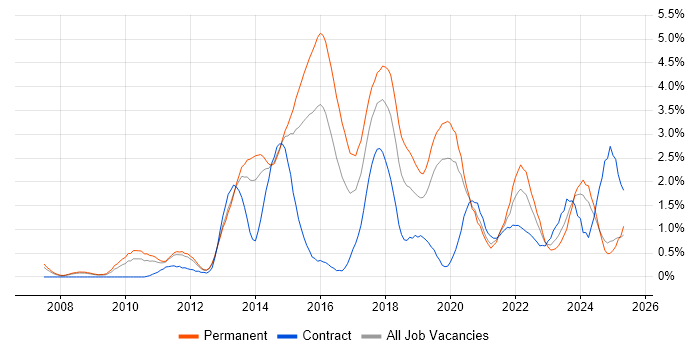 Job vacancy trend for Google in Northamptonshire Job vacancy trend for Google in Northamptonshire