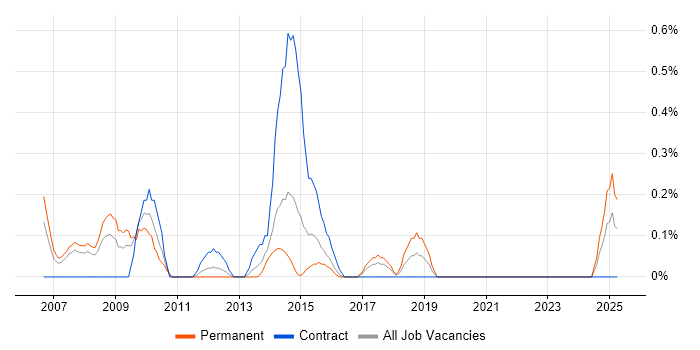 Job vacancy trend for Governance Analyst in Northamptonshire