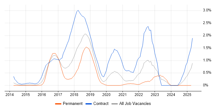 Job vacancy trend for Gradle in Northamptonshire Job vacancy trend for Gradle in Northamptonshire