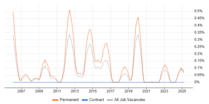 Job vacancy trend for Graduate ASP.NET Developer in Northamptonshire Job vacancy trend for Graduate ASP.NET Developer in Northamptonshire