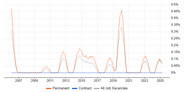 Job vacancy trend for Graduate C# ASP.NET Developer in Northamptonshire Job vacancy trend for Graduate C# ASP.NET Developer in Northamptonshire