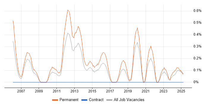 Job vacancy trend for Graduate C# Developer in Northamptonshire Job vacancy trend for Graduate C# Developer in Northamptonshire