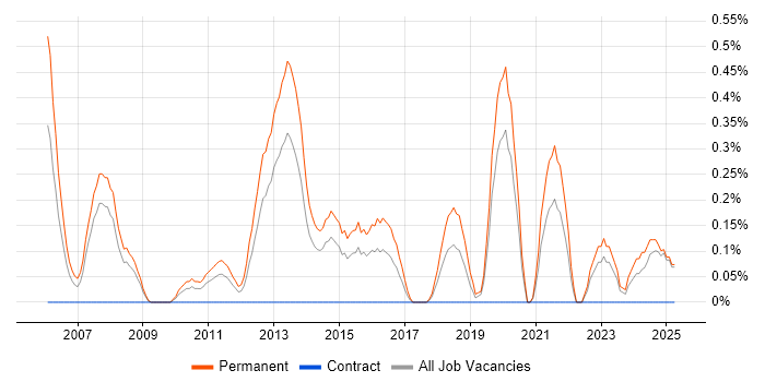 Job vacancy trend for Graduate C# .NET Developer in Northamptonshire Job vacancy trend for Graduate C# .NET Developer in Northamptonshire