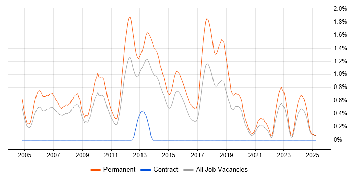 Job vacancy trend for Graduate Developer in Northamptonshire Job vacancy trend for Graduate Developer in Northamptonshire