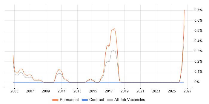 Graduate IT Support job vacancy trend in Northamptonshire