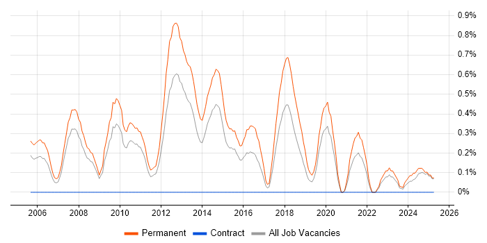Job vacancy trend for Graduate .NET Developer in Northamptonshire Job vacancy trend for Graduate .NET Developer in Northamptonshire