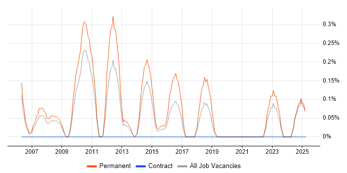 Job vacancy trend for Graduate .NET Web Developer in Northamptonshire Job vacancy trend for Graduate .NET Web Developer in Northamptonshire