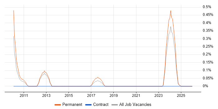 Graduate Support Engineer job vacancy trend in Northamptonshire