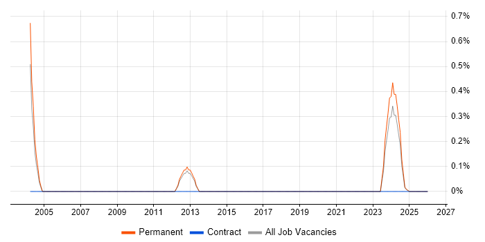 Graduate Systems Engineer job vacancy trend in Northamptonshire