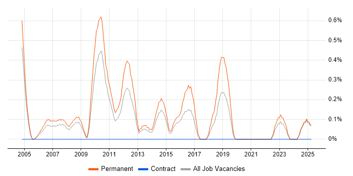 Job vacancy trend for Graduate Web Developer in Northamptonshire Job vacancy trend for Graduate Web Developer in Northamptonshire