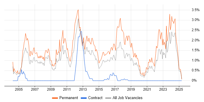 Job vacancy trend for Graduate in Northamptonshire Job vacancy trend for Graduate in Northamptonshire
