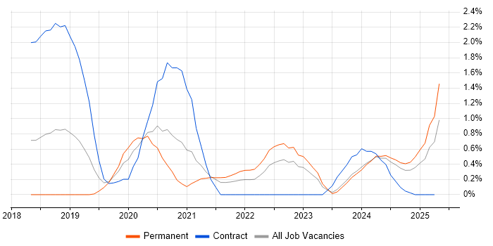Job vacancy trend for GraphQL in Northamptonshire Job vacancy trend for GraphQL in Northamptonshire