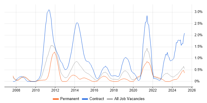 Job vacancy trend for GRC in Northamptonshire Job vacancy trend for GRC in Northamptonshire