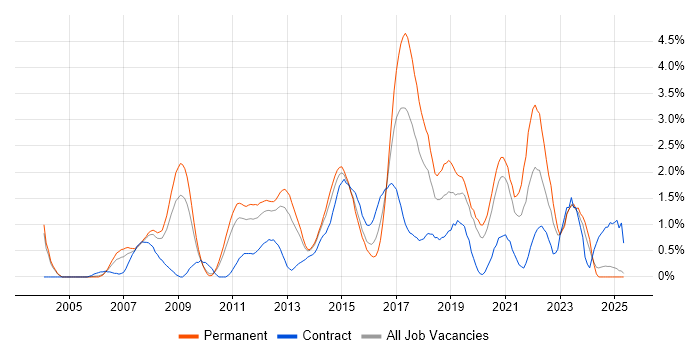 Job vacancy trend for Greenfield Project in Northamptonshire Job vacancy trend for Greenfield Project in Northamptonshire