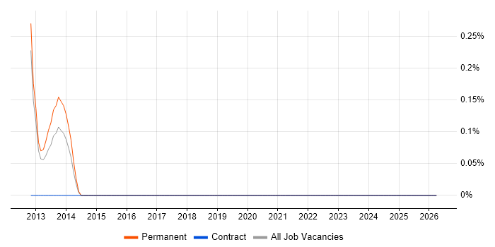 GStreamer job vacancy trend in Northamptonshire