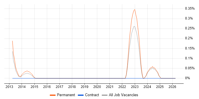 GTM Strategy job vacancy trend in Northamptonshire