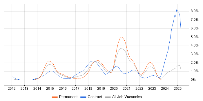 Job vacancy trend for Hadoop in Northamptonshire Job vacancy trend for Hadoop in Northamptonshire