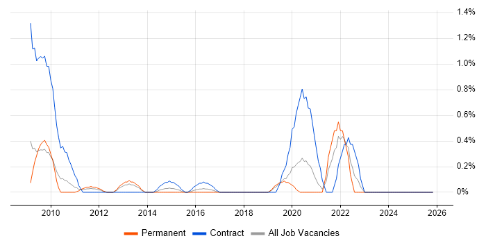 Handset job vacancy trend in Northamptonshire
