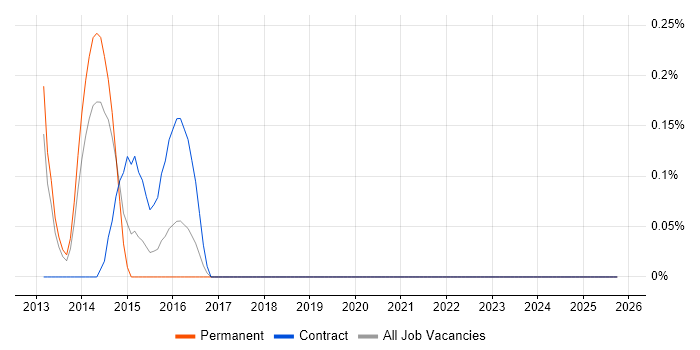 Hardware Design Engineer job vacancy trend in Northamptonshire