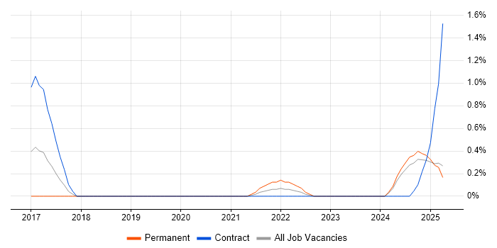 Job vacancy trend for Hardware-in-the-Loop in Northamptonshire
