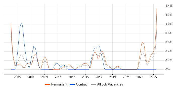 Job vacancy trend for Hardware Maintenance in Northamptonshire Job vacancy trend for Hardware Maintenance in Northamptonshire