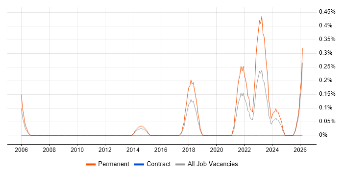 Head of Architecture job vacancy trend in Northamptonshire