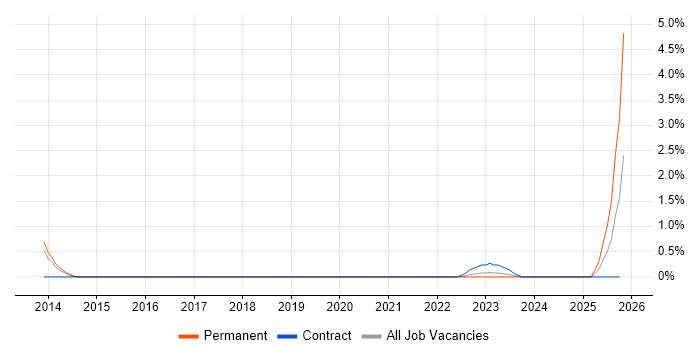 Head of CRM job vacancy trend in Northamptonshire