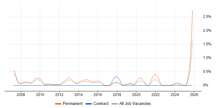 Head of Development job vacancy trend in Northamptonshire