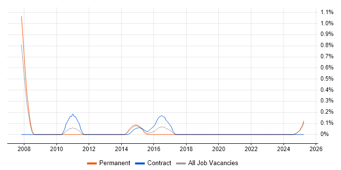 Job vacancy trend for Head of PMO in Northamptonshire Job vacancy trend for Head of PMO in Northamptonshire