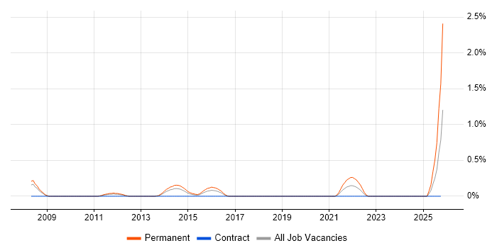Head of Software Development job vacancy trend in Northamptonshire