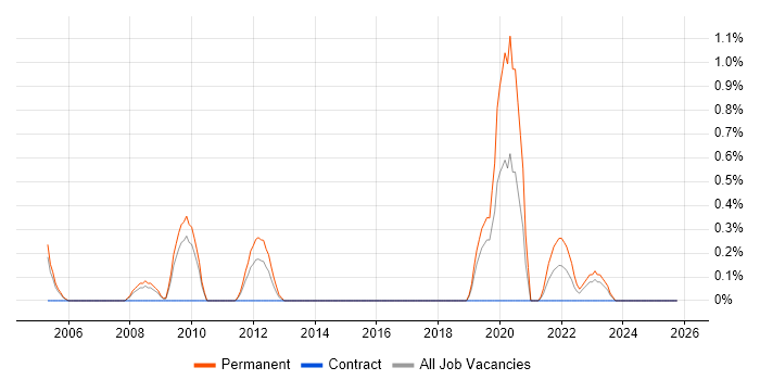 Head of Technology job vacancy trend in Northamptonshire
