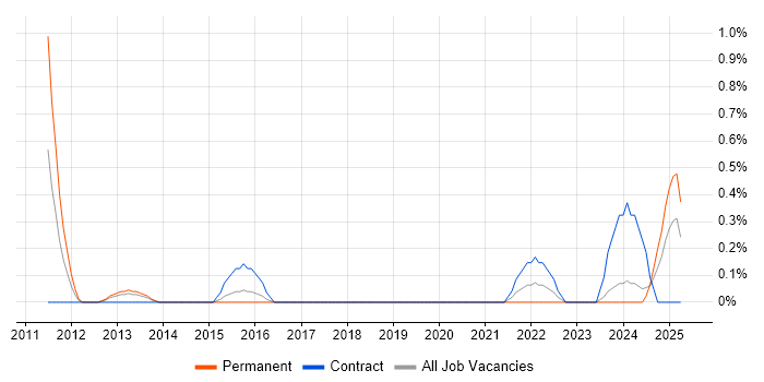 Job vacancy trend for Healthcare Manager in Northamptonshire Job vacancy trend for Healthcare Manager in Northamptonshire