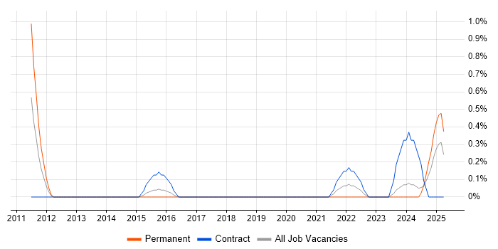 Job vacancy trend for Healthcare Project Manager in Northamptonshire Job vacancy trend for Healthcare Project Manager in Northamptonshire