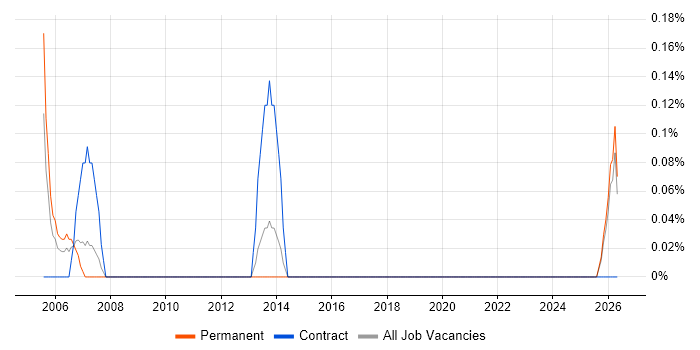 Help Desk Consultant job vacancy trend in Northamptonshire
