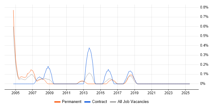 Job vacancy trend for Help Desk Manager in Northamptonshire Job vacancy trend for Help Desk Manager in Northamptonshire
