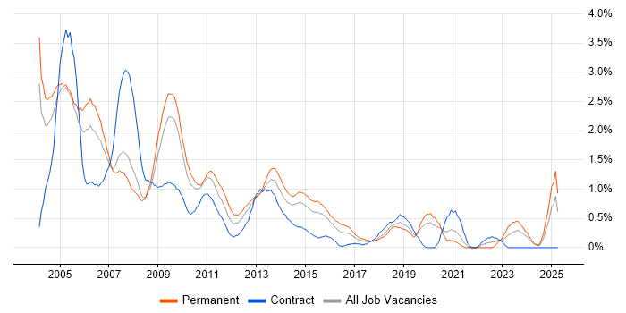 Job vacancy trend for Help Desk Support in Northamptonshire Job vacancy trend for Help Desk Support in Northamptonshire