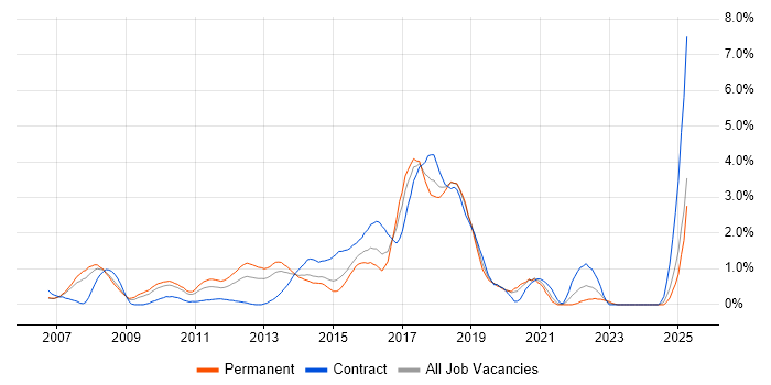 Job vacancy trend for Hibernate in Northamptonshire