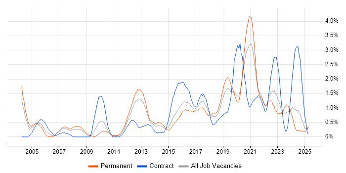 Job vacancy trend for High Availability in Northamptonshire Job vacancy trend for High Availability in Northamptonshire