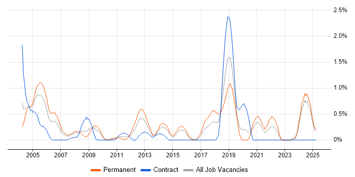 Job vacancy trend for HNC in Northamptonshire Job vacancy trend for HNC in Northamptonshire