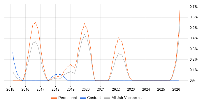 Housing Association job vacancy trend in Northamptonshire