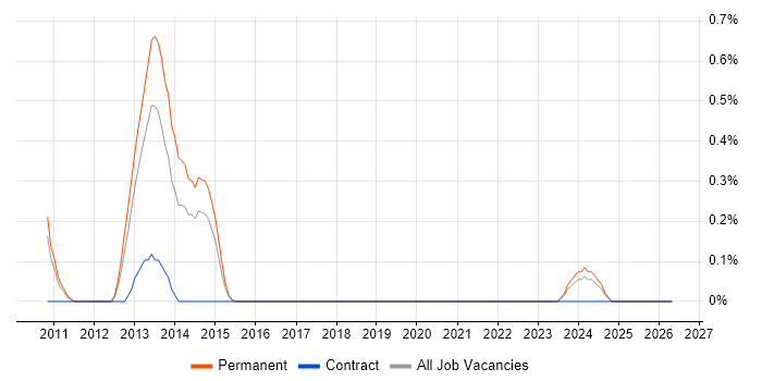 HP AIS job vacancy trend in Northamptonshire