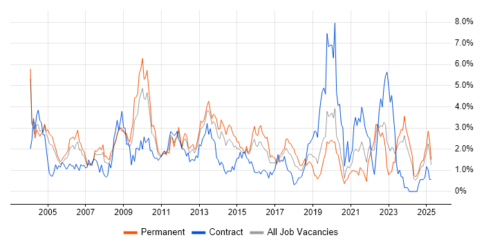 Job vacancy trend for HP in Northamptonshire Job vacancy trend for HP in Northamptonshire
