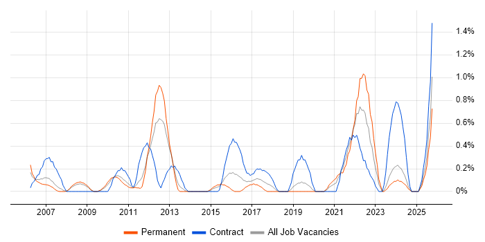 HR Analyst job vacancy trend in Northamptonshire